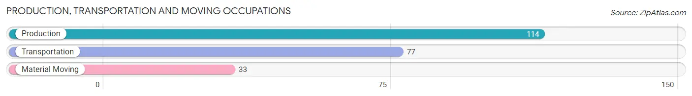 Production, Transportation and Moving Occupations in Zip Code 15139