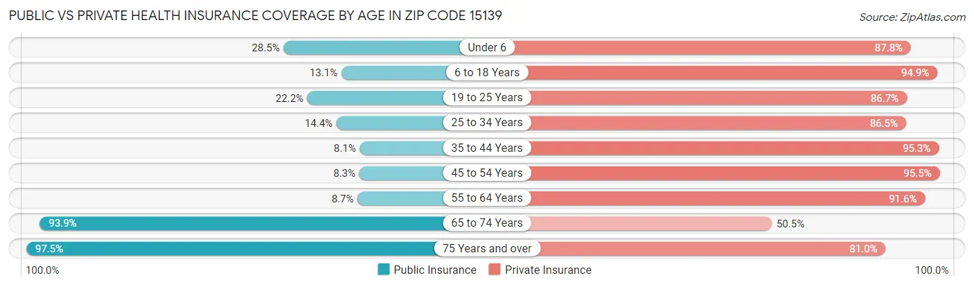 Public vs Private Health Insurance Coverage by Age in Zip Code 15139