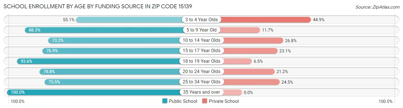 School Enrollment by Age by Funding Source in Zip Code 15139