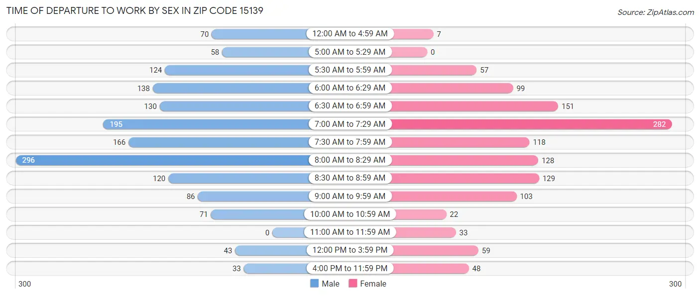 Time of Departure to Work by Sex in Zip Code 15139