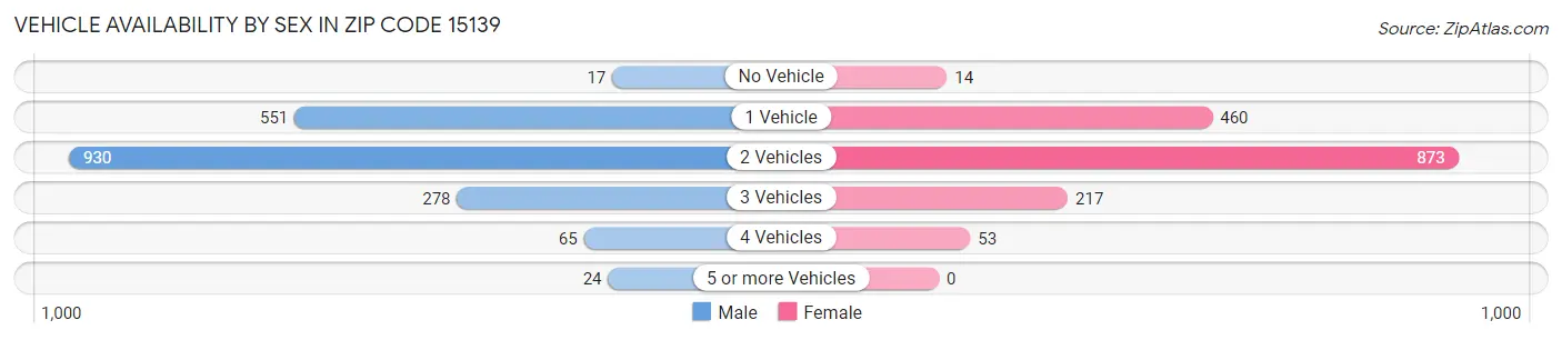 Vehicle Availability by Sex in Zip Code 15139