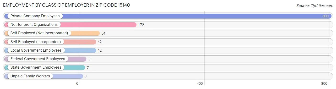 Employment by Class of Employer in Zip Code 15140