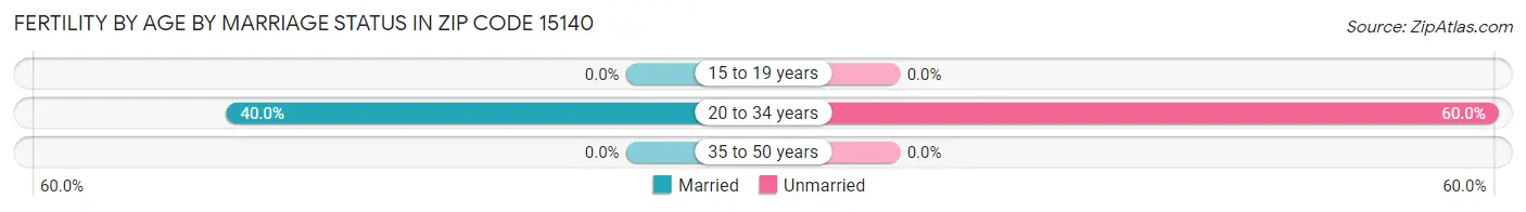 Female Fertility by Age by Marriage Status in Zip Code 15140