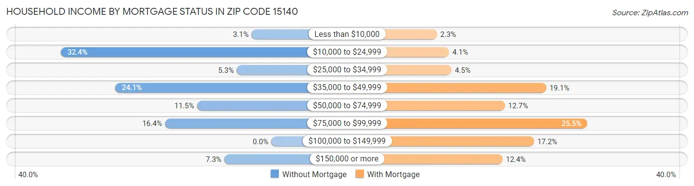 Household Income by Mortgage Status in Zip Code 15140