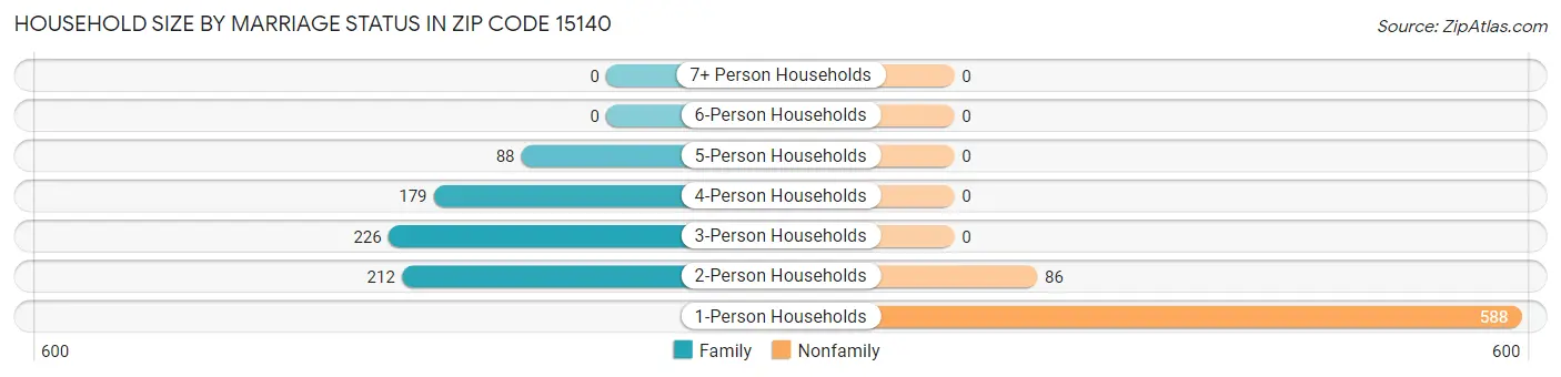 Household Size by Marriage Status in Zip Code 15140