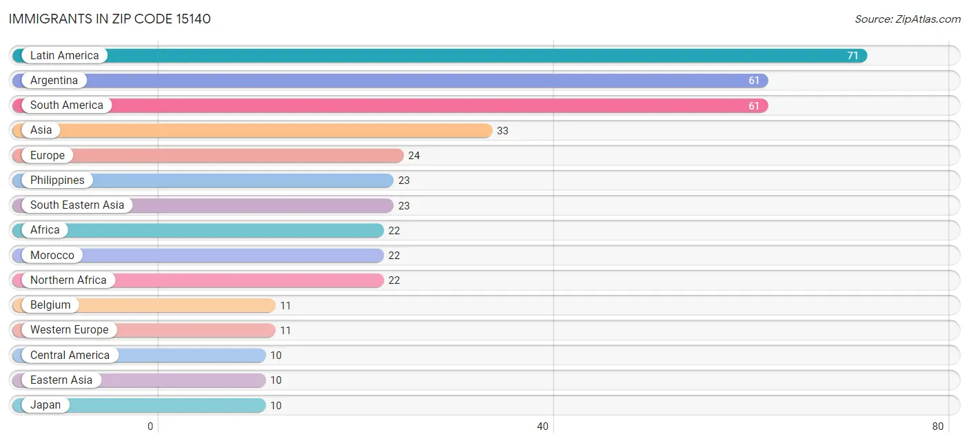 Immigrants in Zip Code 15140