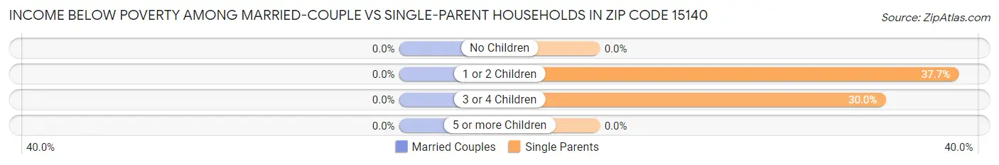 Income Below Poverty Among Married-Couple vs Single-Parent Households in Zip Code 15140