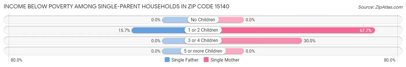 Income Below Poverty Among Single-Parent Households in Zip Code 15140