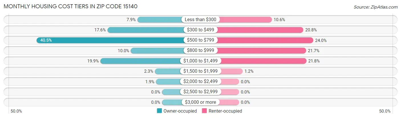 Monthly Housing Cost Tiers in Zip Code 15140