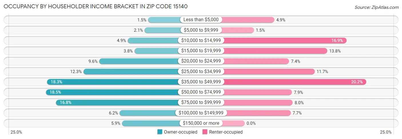 Occupancy by Householder Income Bracket in Zip Code 15140