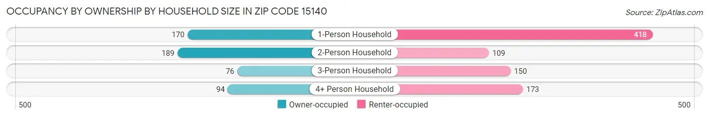Occupancy by Ownership by Household Size in Zip Code 15140