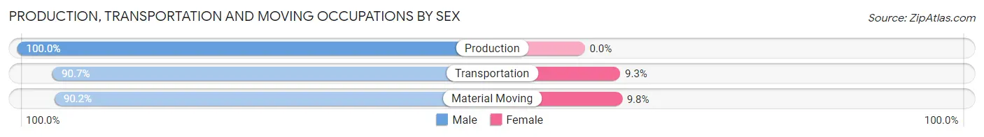 Production, Transportation and Moving Occupations by Sex in Zip Code 15140