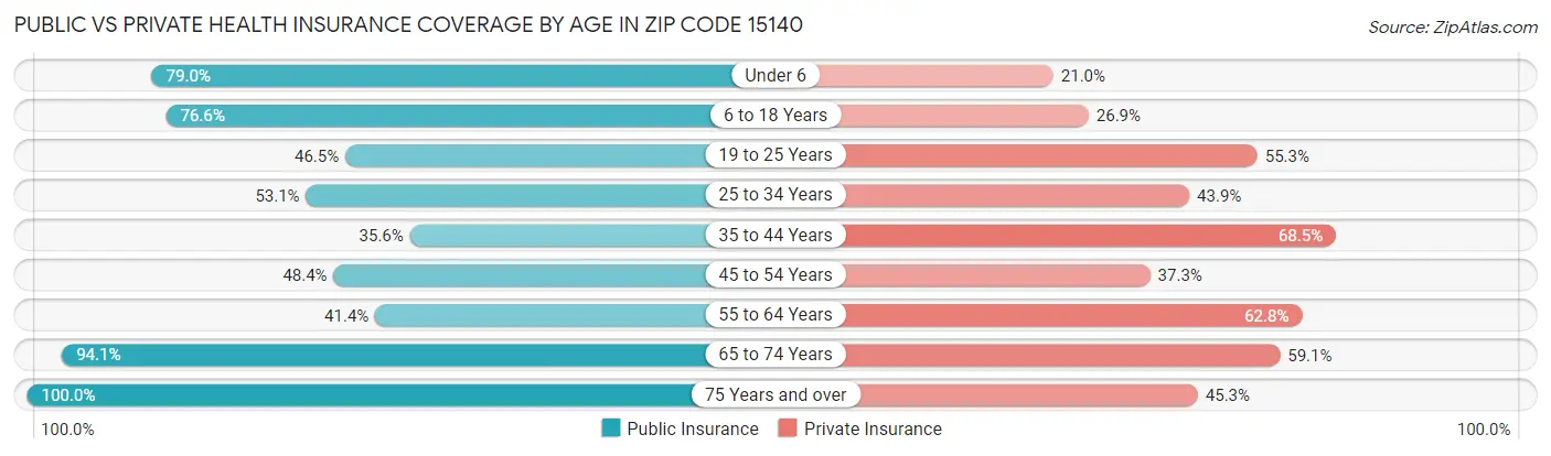 Public vs Private Health Insurance Coverage by Age in Zip Code 15140