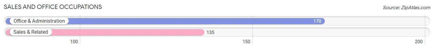 Sales and Office Occupations in Zip Code 15140