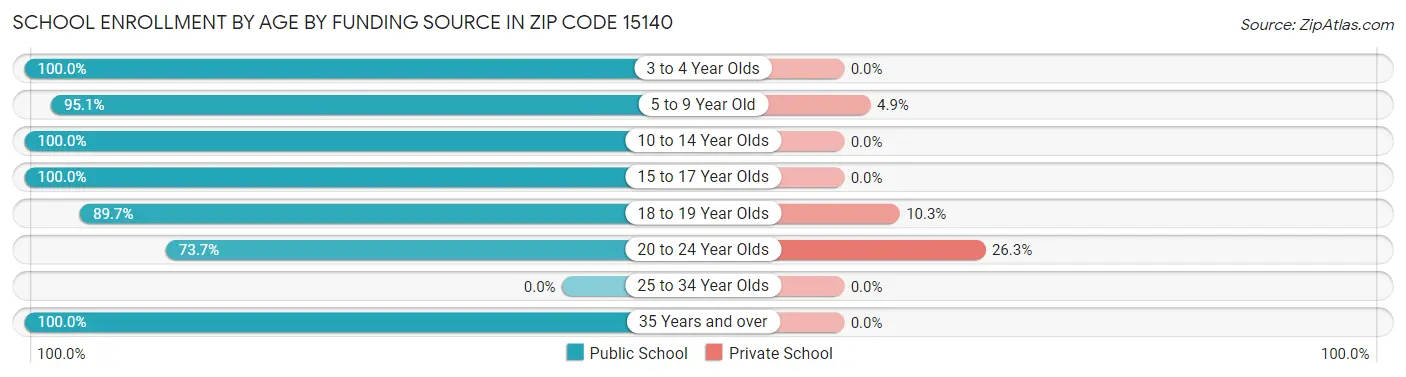 School Enrollment by Age by Funding Source in Zip Code 15140