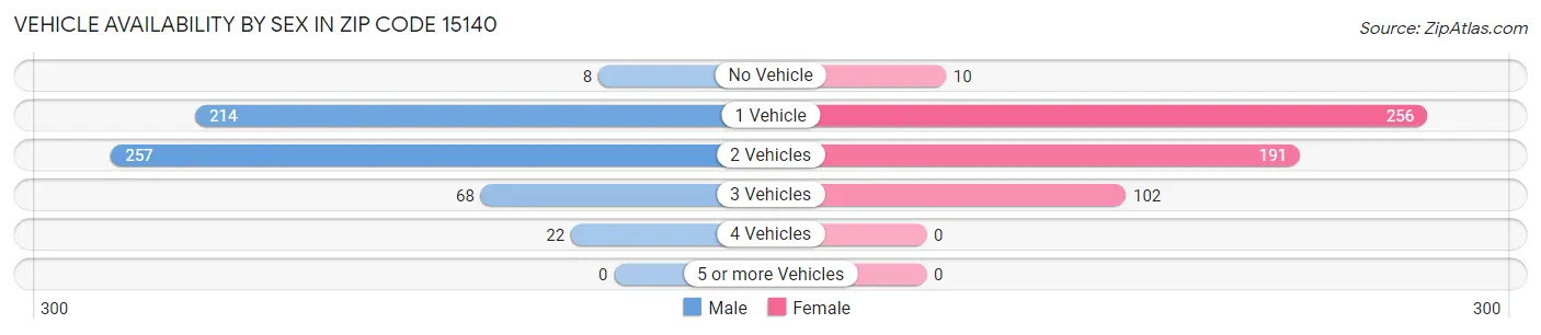 Vehicle Availability by Sex in Zip Code 15140