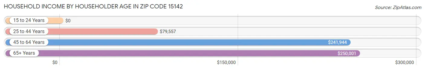 Household Income by Householder Age in Zip Code 15142