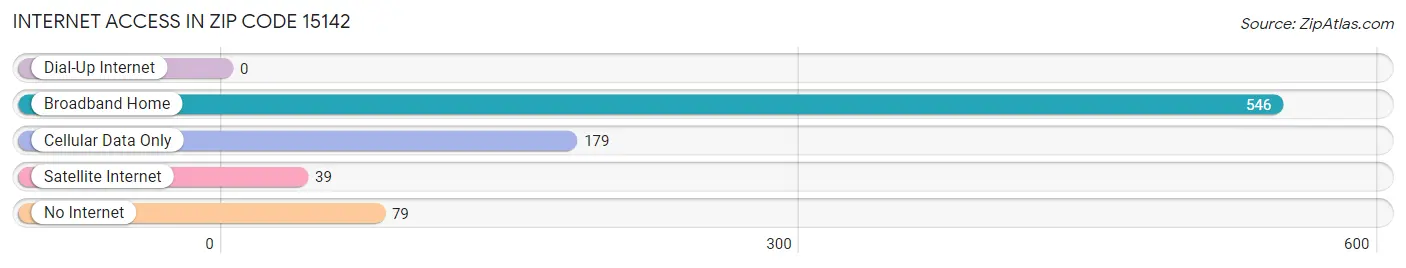 Internet Access in Zip Code 15142