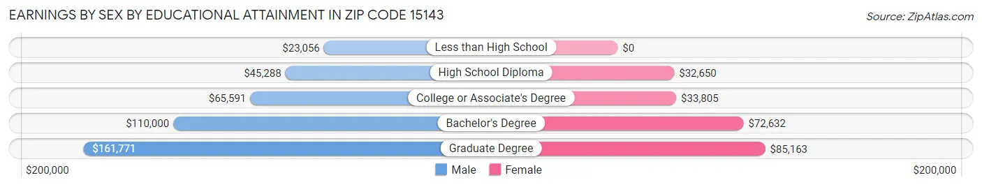 Earnings by Sex by Educational Attainment in Zip Code 15143
