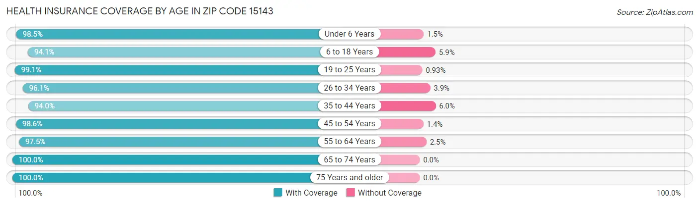 Health Insurance Coverage by Age in Zip Code 15143
