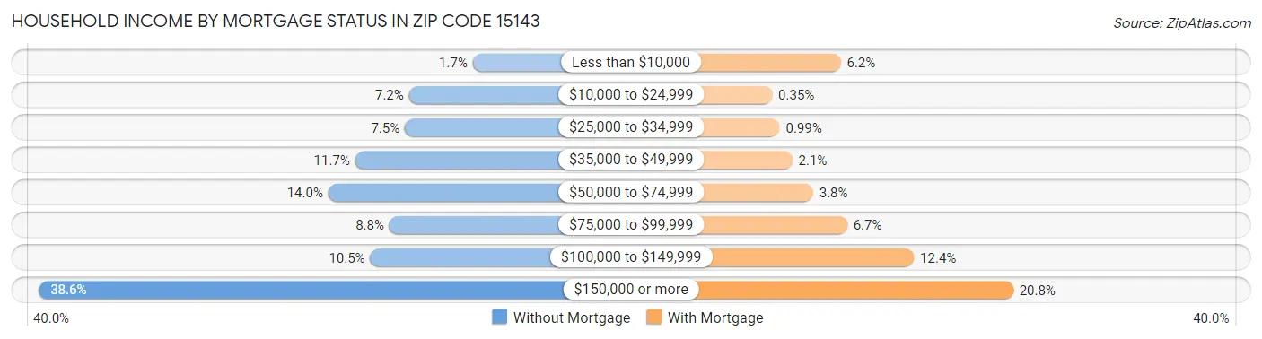 Household Income by Mortgage Status in Zip Code 15143