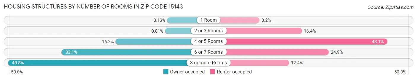 Housing Structures by Number of Rooms in Zip Code 15143