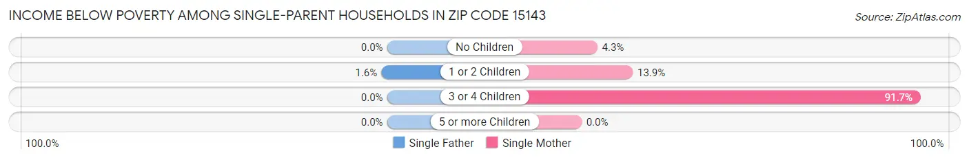 Income Below Poverty Among Single-Parent Households in Zip Code 15143