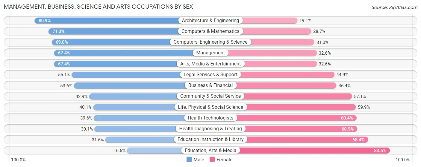 Management, Business, Science and Arts Occupations by Sex in Zip Code 15143