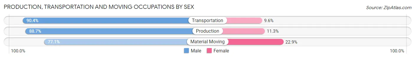 Production, Transportation and Moving Occupations by Sex in Zip Code 15143