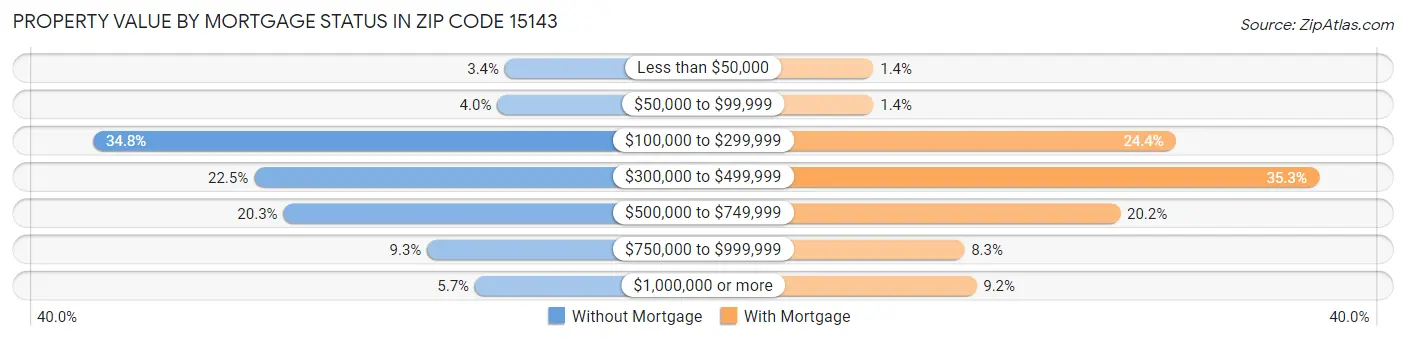 Property Value by Mortgage Status in Zip Code 15143