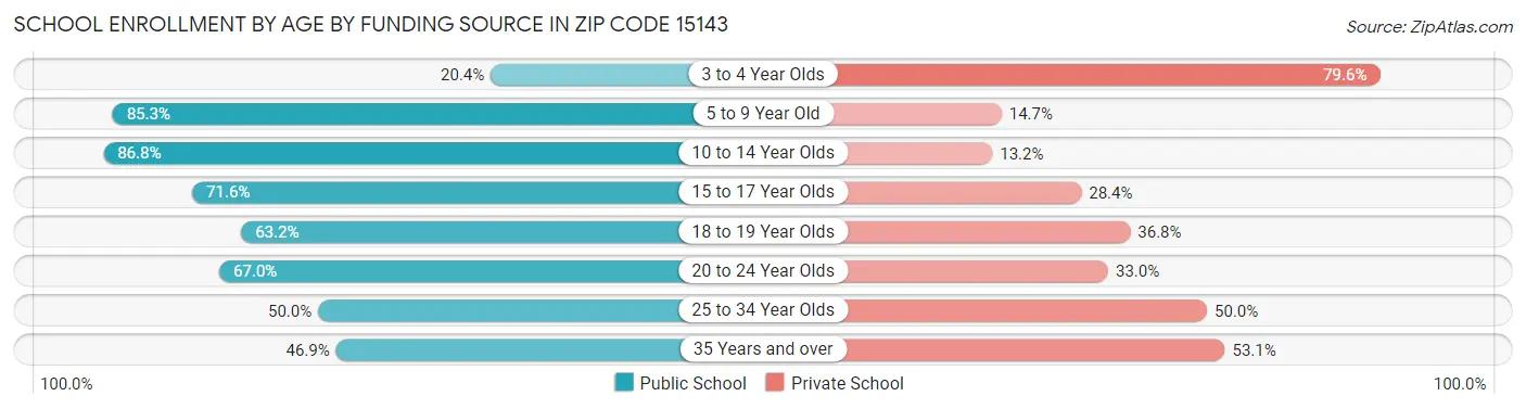 School Enrollment by Age by Funding Source in Zip Code 15143