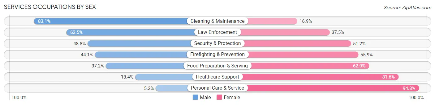 Services Occupations by Sex in Zip Code 15143