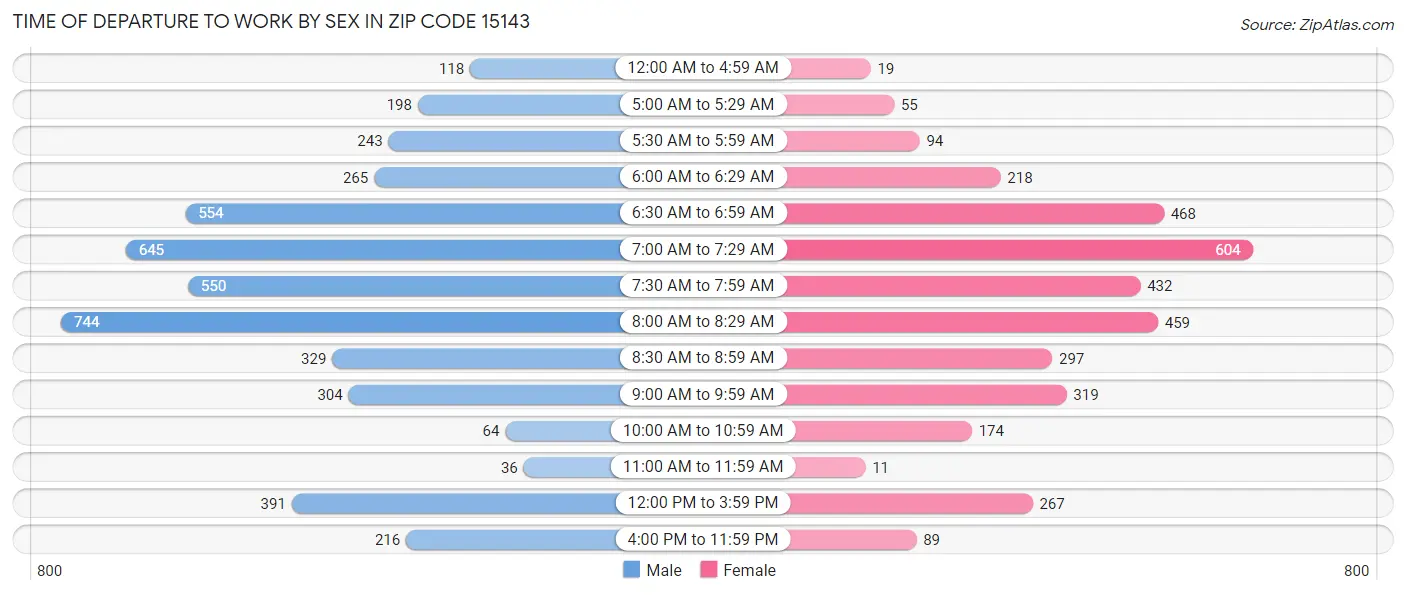Time of Departure to Work by Sex in Zip Code 15143