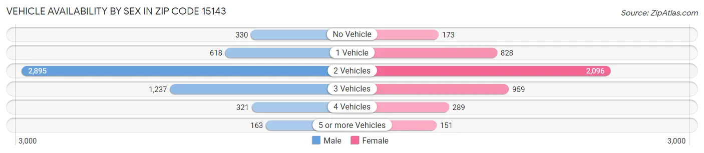 Vehicle Availability by Sex in Zip Code 15143