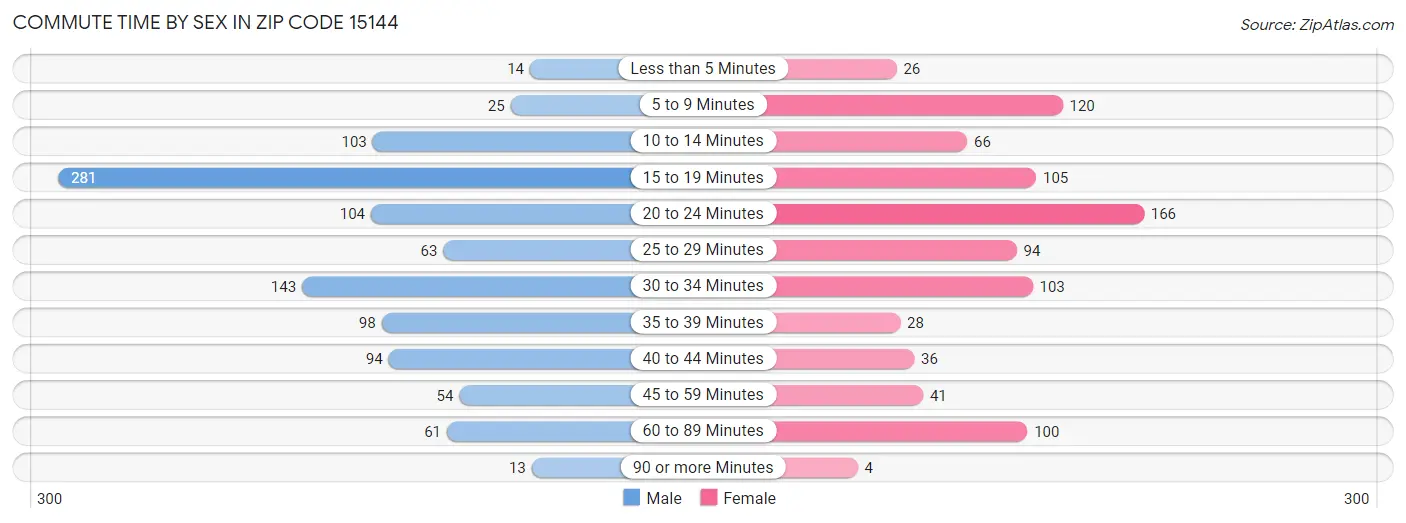 Commute Time by Sex in Zip Code 15144