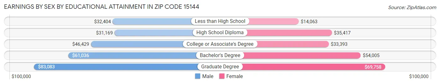 Earnings by Sex by Educational Attainment in Zip Code 15144