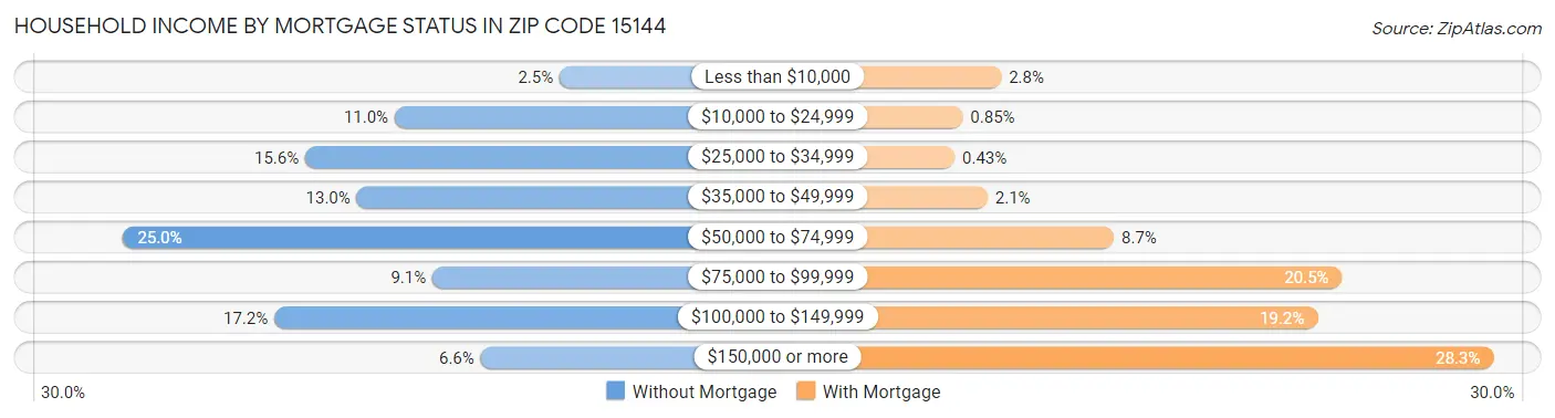 Household Income by Mortgage Status in Zip Code 15144