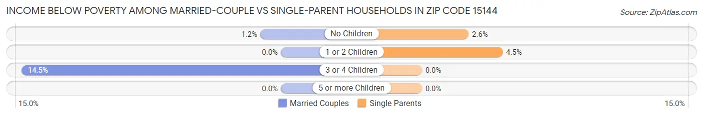 Income Below Poverty Among Married-Couple vs Single-Parent Households in Zip Code 15144