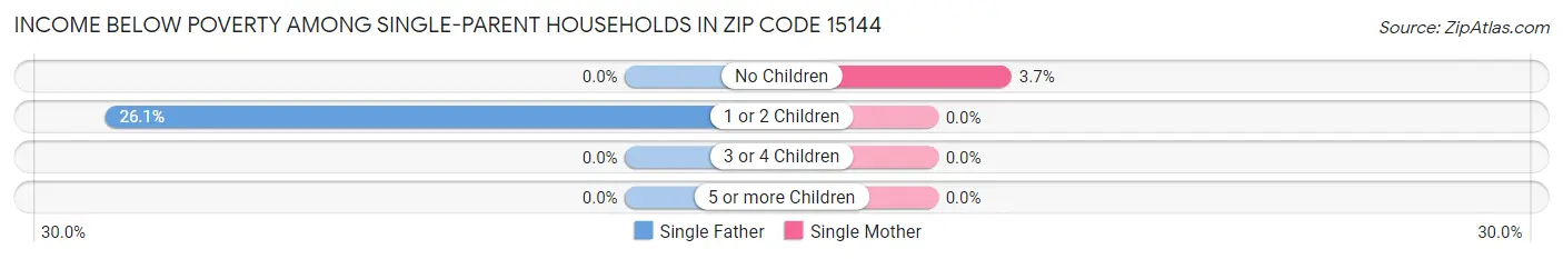 Income Below Poverty Among Single-Parent Households in Zip Code 15144