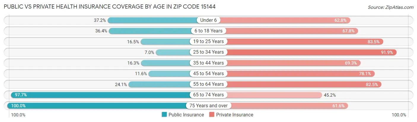 Public vs Private Health Insurance Coverage by Age in Zip Code 15144
