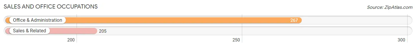 Sales and Office Occupations in Zip Code 15144