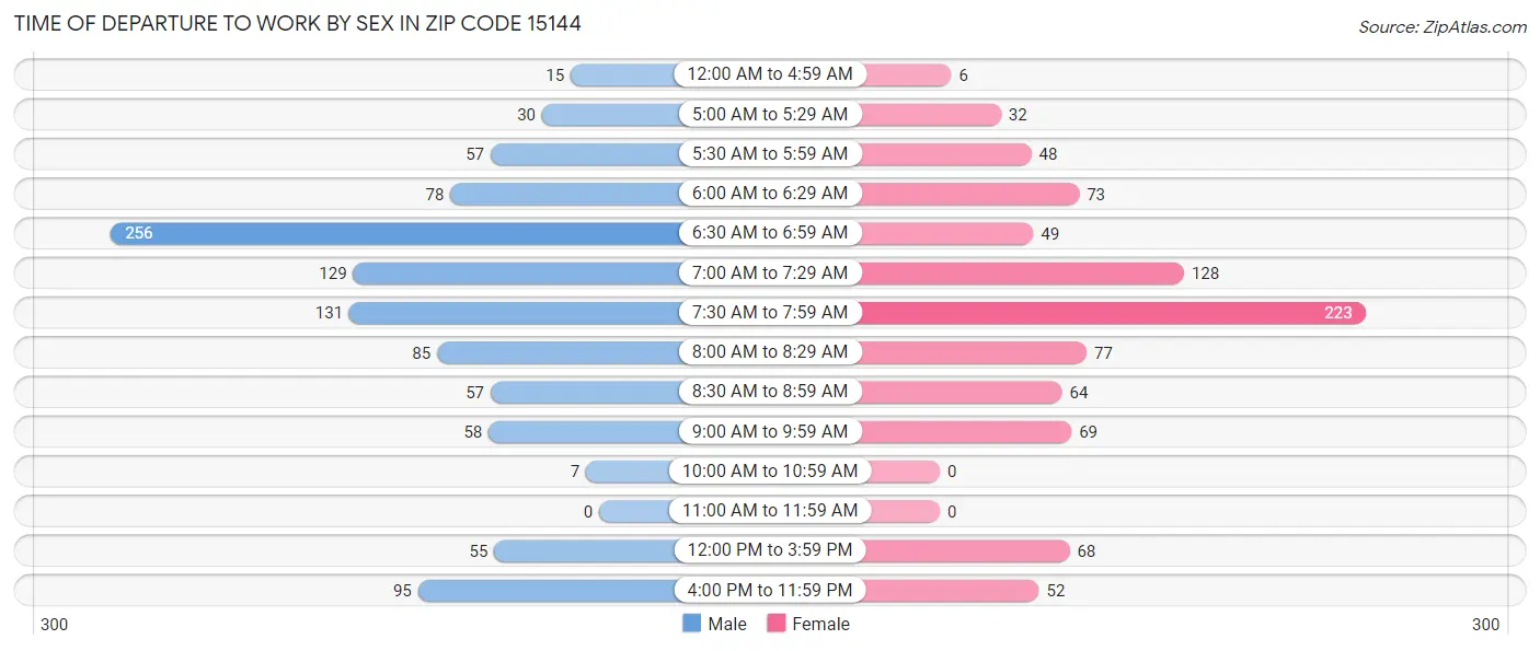 Time of Departure to Work by Sex in Zip Code 15144