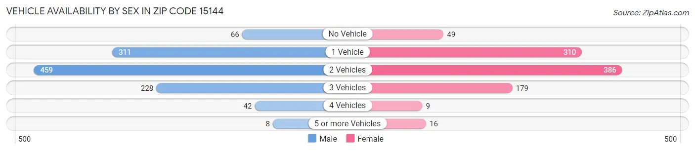 Vehicle Availability by Sex in Zip Code 15144
