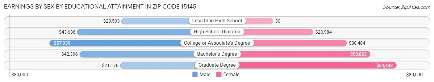 Earnings by Sex by Educational Attainment in Zip Code 15145