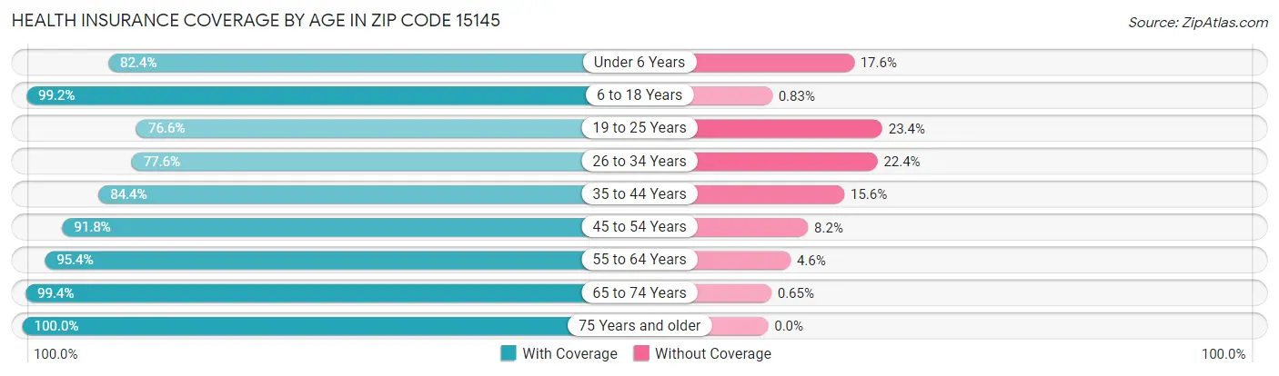 Health Insurance Coverage by Age in Zip Code 15145