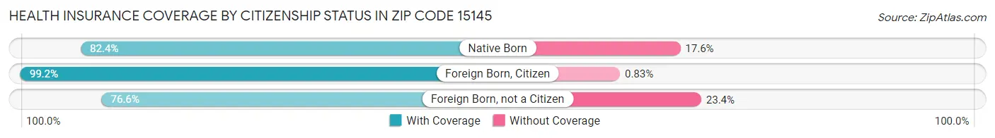 Health Insurance Coverage by Citizenship Status in Zip Code 15145