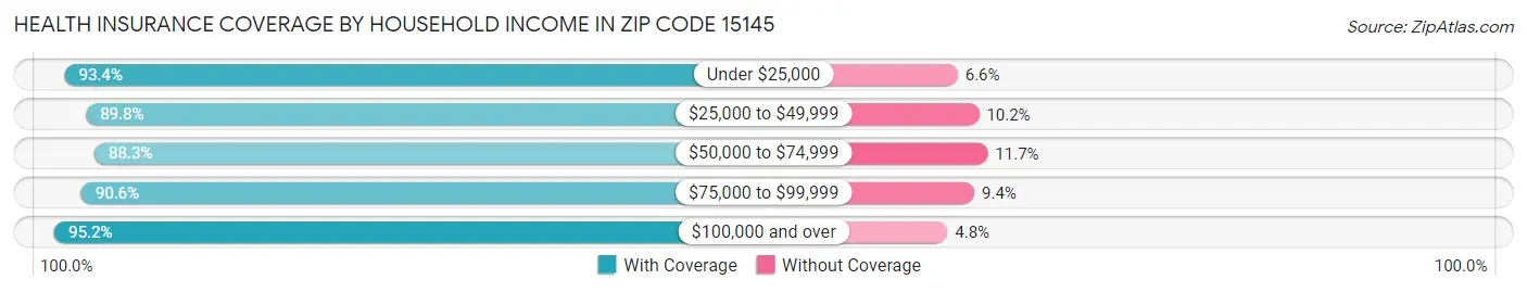 Health Insurance Coverage by Household Income in Zip Code 15145