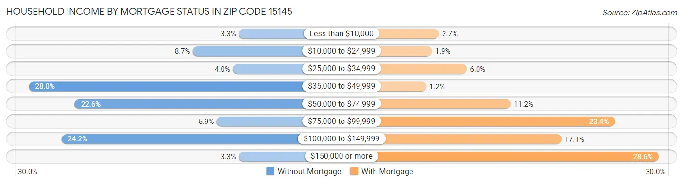 Household Income by Mortgage Status in Zip Code 15145