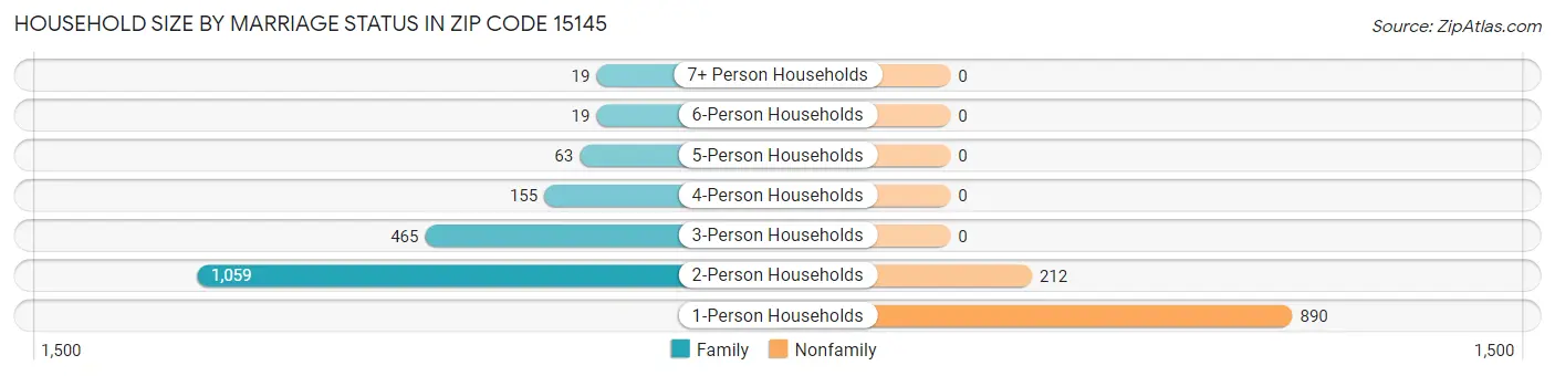 Household Size by Marriage Status in Zip Code 15145