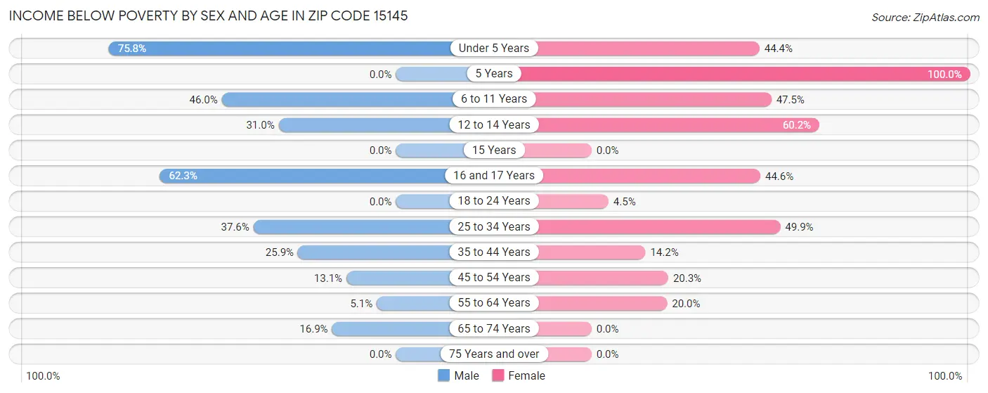 Income Below Poverty by Sex and Age in Zip Code 15145